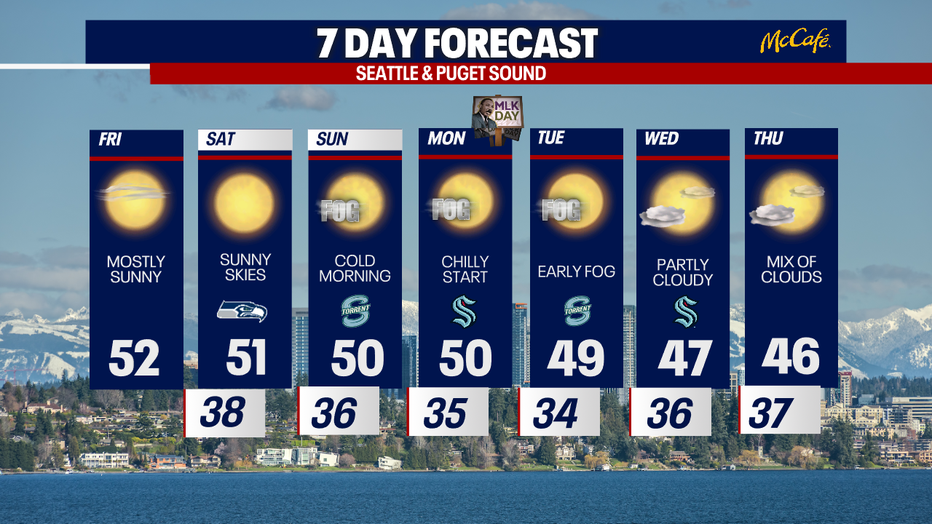 Sunny skies will be on repeat in Seattle this week.