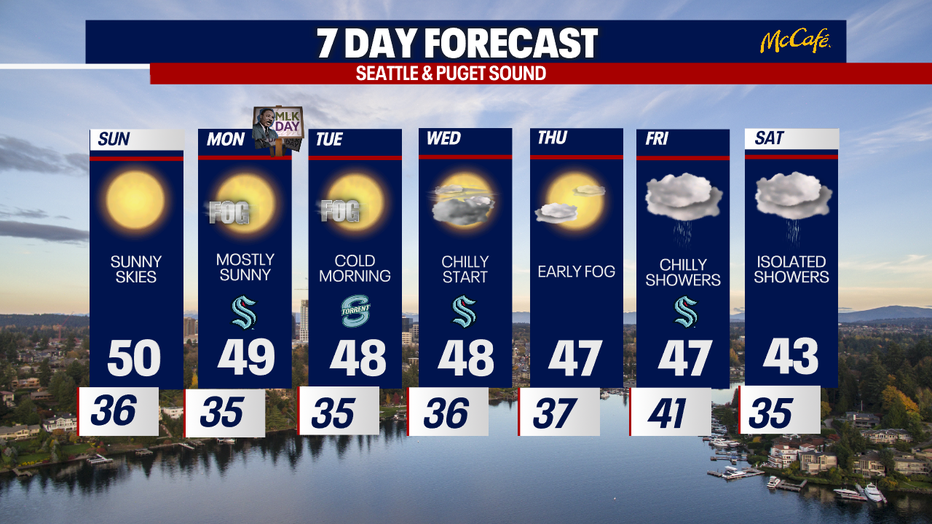 Sunny weather will be on repeat in Seattle through Tuesday.