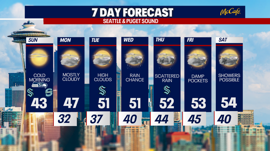 Cloudier weather is back in action in Seattle starting on Monday.