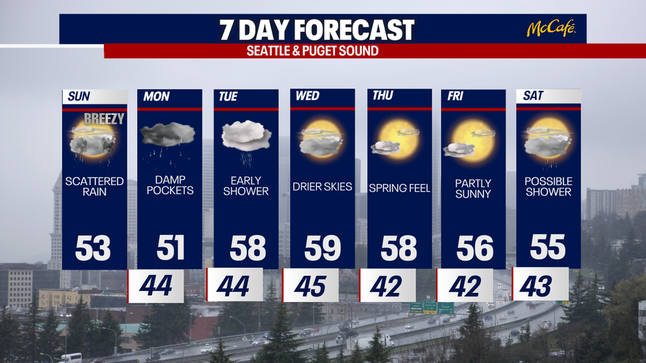 Drier weather will develop in Seattle by Tuesday afternoon.