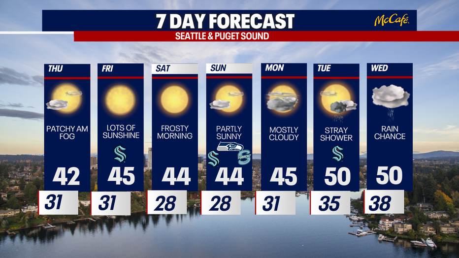 The extended forecast for Western Washington.