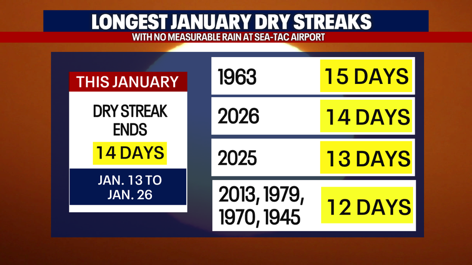 Number of consecutive days without rain in January .