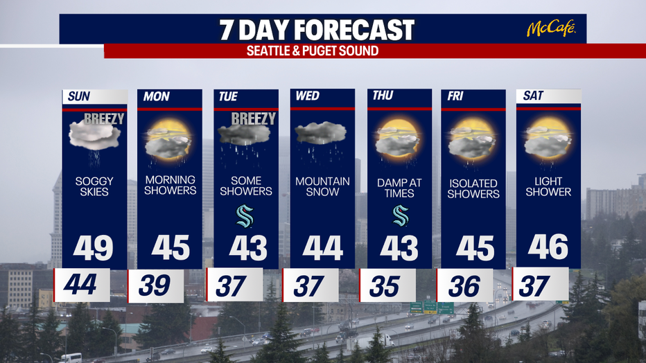The extended forecast for the Seattle metro area. 