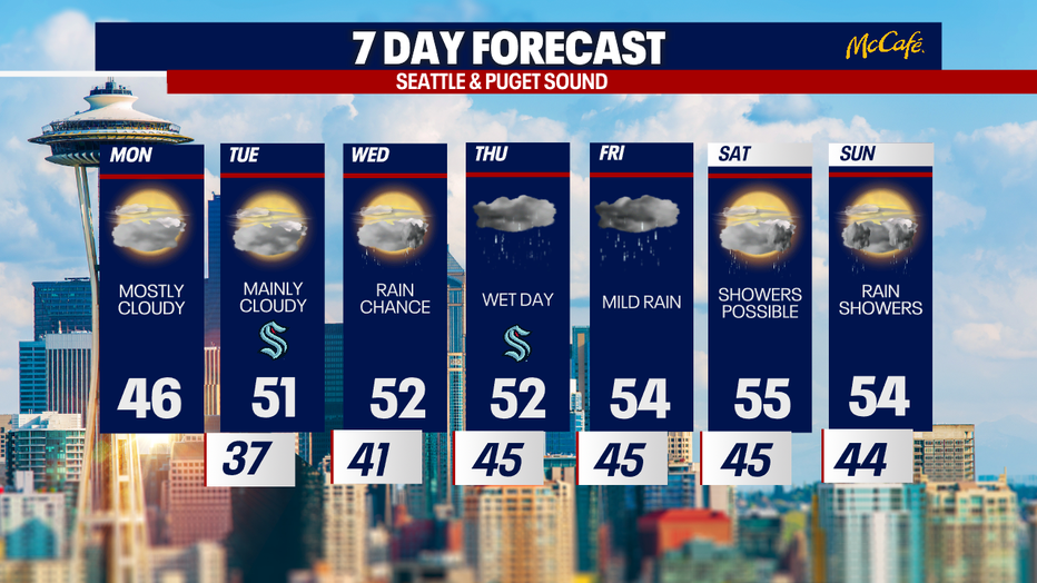 The 7 day forecast for the greater Seattle area.