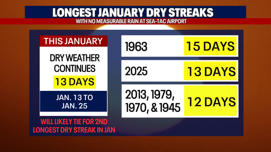 Seattle could tie the all-time record for the longest dry stretch on record for the month of January