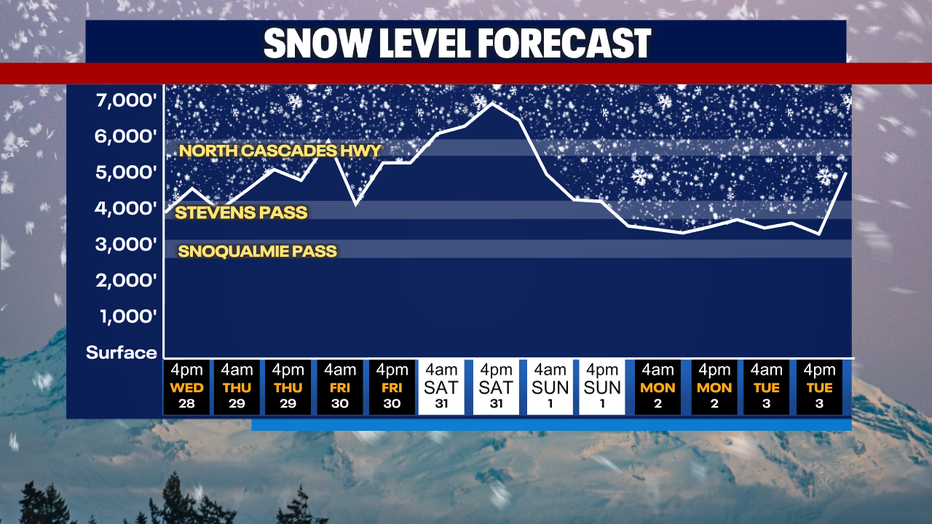 Elevated snow levels are forecast this week in Washington.
