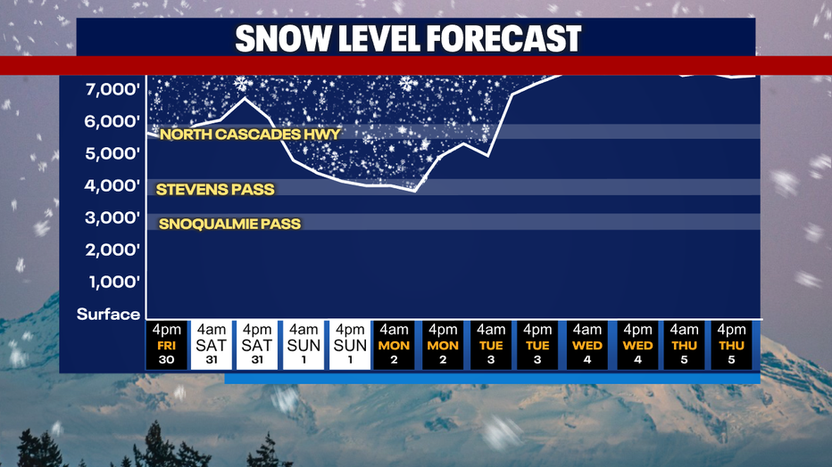 A graph showing the forecasted snow levels in the Washington Cascades.
