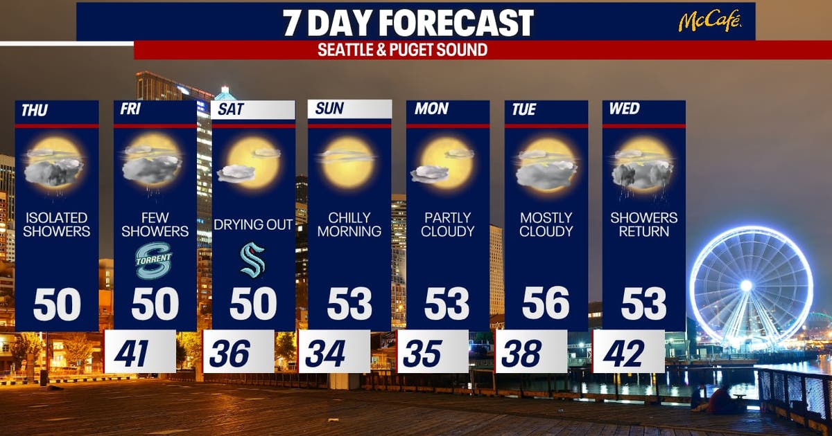Seattle weather: Few showers to break up a dry week