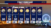 Seattle weather: Few showers to break up a dry week