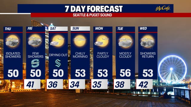 Seattle weather: Few showers to break up a dry week