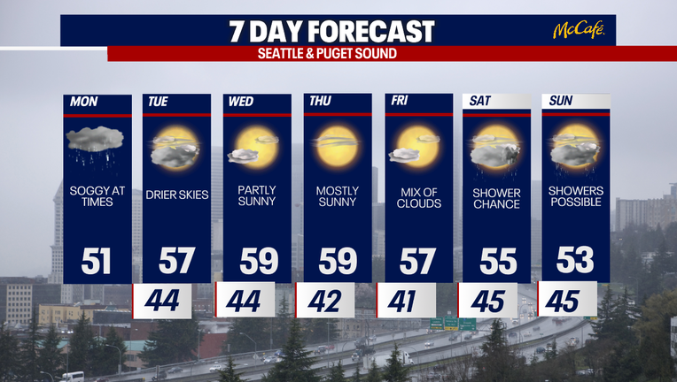 Temperatures will soar to almost 60 degrees in Seattle this week.