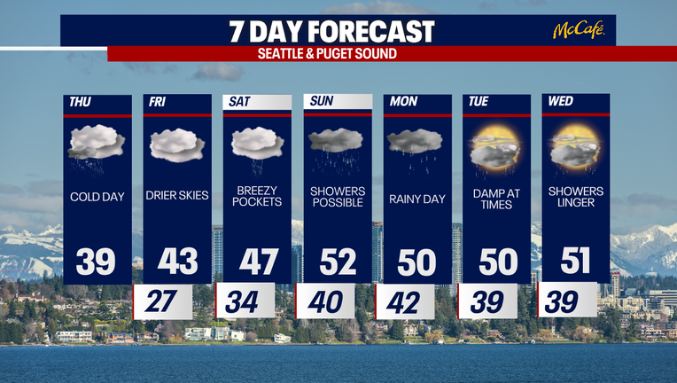 Seattle weather stays cold with limited highs in the upper 30s to near 40 before transitioning into a wetter stretch this weekend.