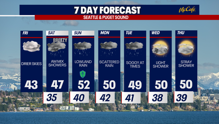 Seattle weather stays unsettled with lowland rain and mountain snow at times into early next week, and accumulating snow for the passes.