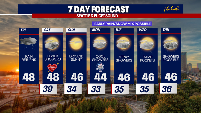 Seattle weather is giving us a little bit of everything in the new 7-day forecast — sunshine breaks, shower chances, and classic Pacific Northwest ups and downs.