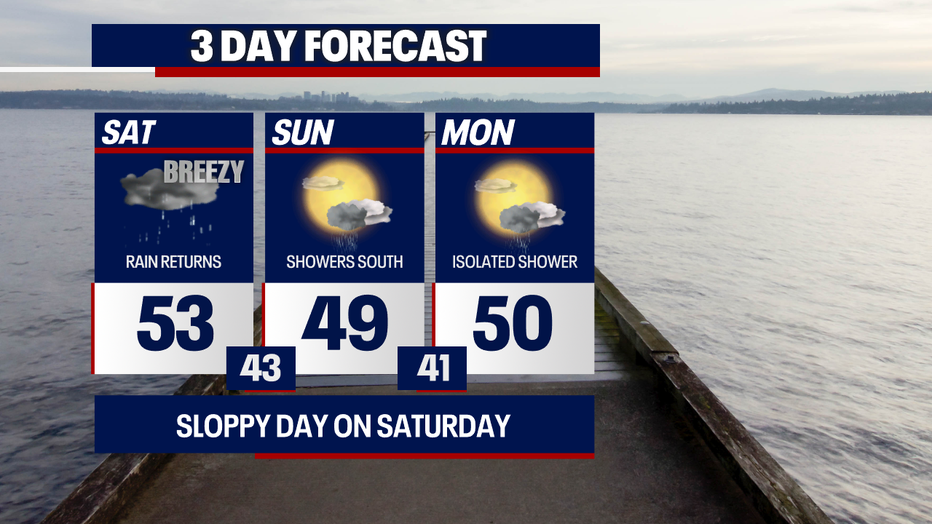 After soaking wet weather in Seattle on Saturday, some glimpses of sunshine are possible on Sunday and Monday.