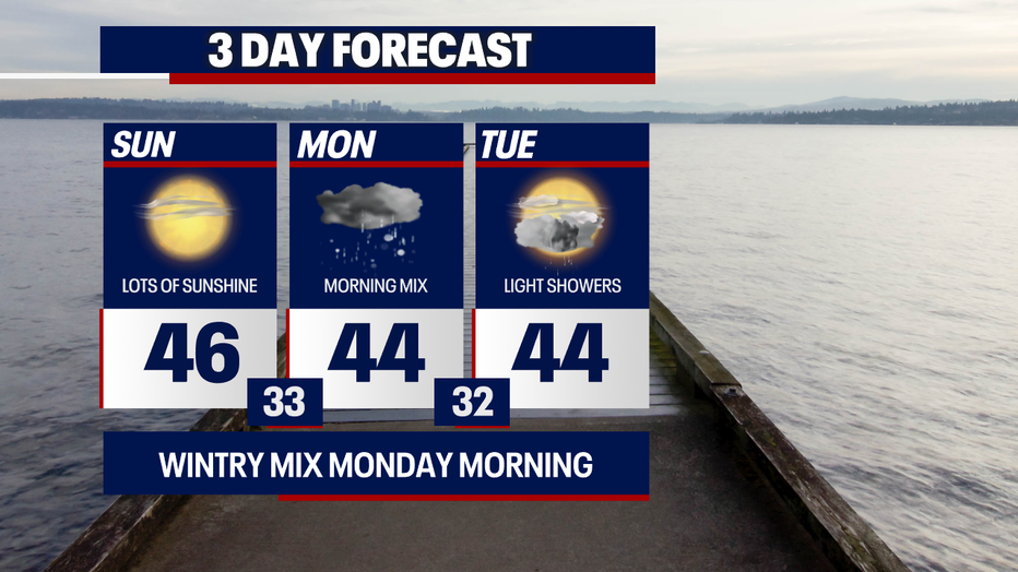 Seattle weather settles into cool mid-40s afternoons with limited and isolated precipitation.