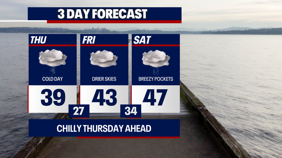 Seattle weather stays cold and mostly dry Friday before breezy showers develop Saturday.