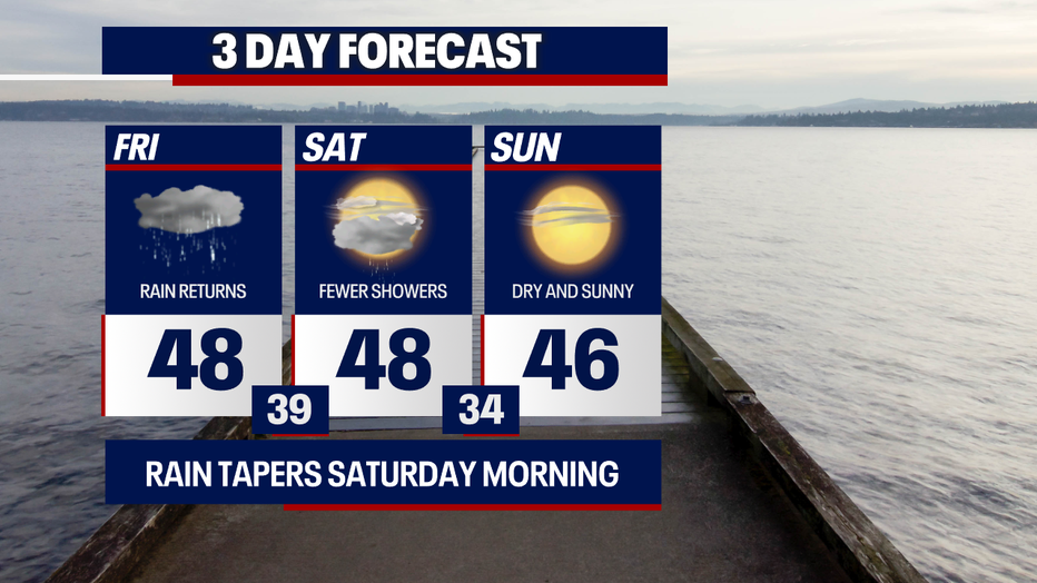 Seattle weather trends brighter in the 3-day forecast with increasing sunshine Saturday afternoon rolling right into a sunnier Sunday.