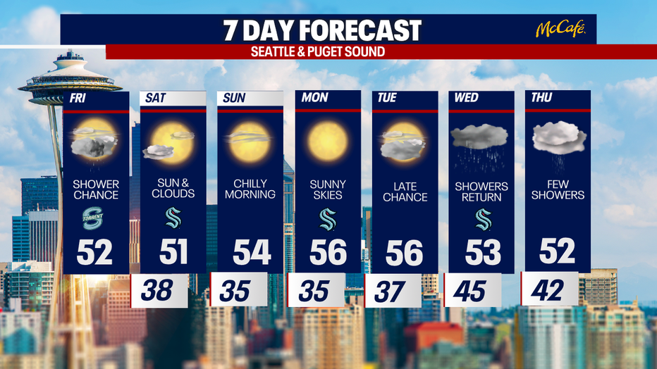 The 7 day forecast for the greater Seattle area.