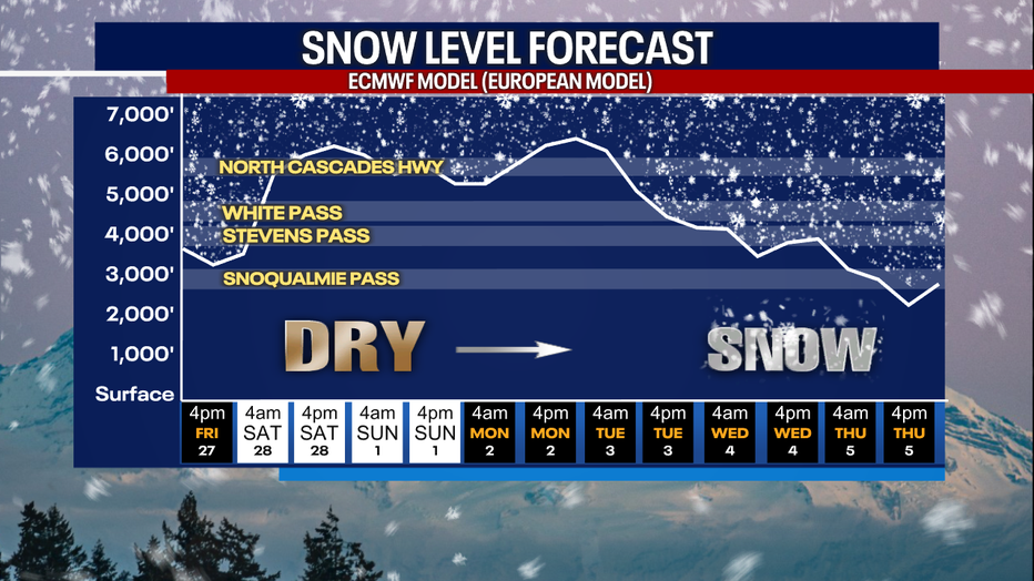 A graph showing the forecasted snow levels in the Washington Cascades.
