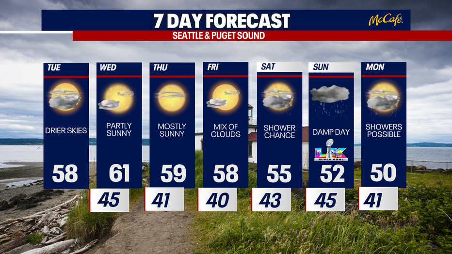 The extended forecast for the Seattle metro area.