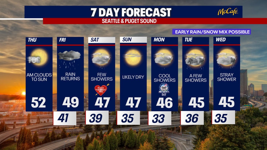 Sunnier weather returns on Sunday in Seattle.