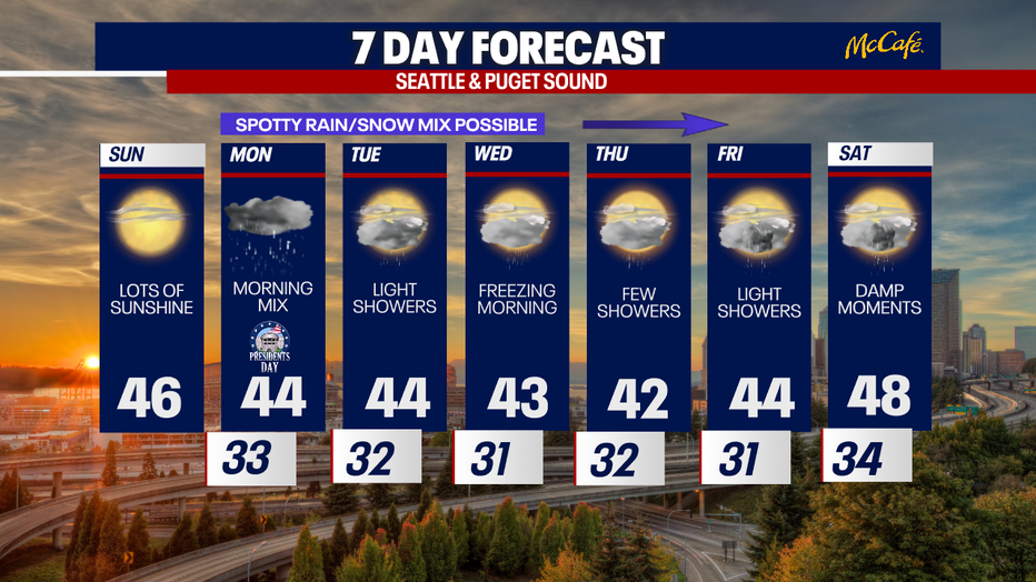 Seattle weather this week keeps highs mainly in the mid-40s with chilly nights dipping to at or below freezing in some spots.