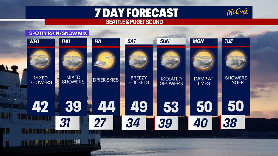 Seattle weather dries out Friday before turning breezy in spots Saturday, especially through the Cascade gaps and near the coast.