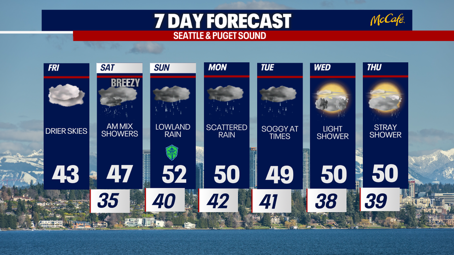 Seattle weather stays unsettled with lowland rain and mountain snow at times into early next week, and accumulating snow for the passes.