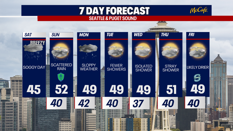 Seattle weather will stay active through Monday with soaking rain and periods of mountain snow before easing later in the week.