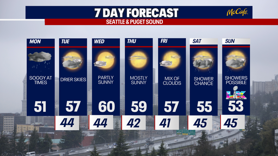 Temperatures will soar to almost 60 degrees in Seattle this week.