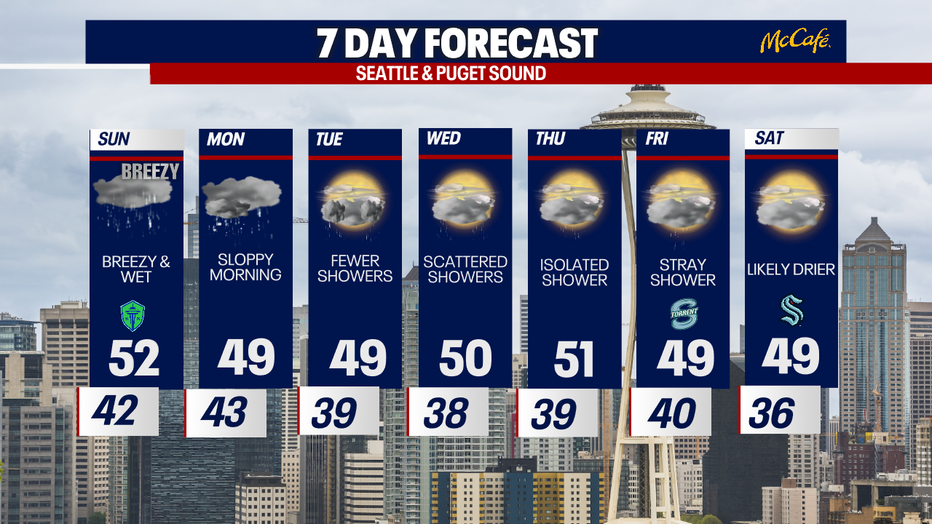 Extended forecast for the Seattle metro area. 