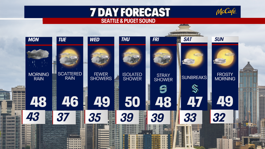 The extended forecast for the Seattle metro area. 