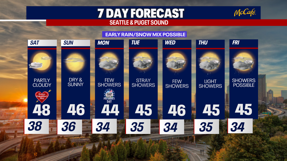 Seattle weather is giving us a little bit of everything in the new 7-day forecast — sunshine breaks, shower chances, and classic Pacific Northwest ups and downs.