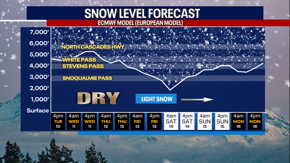 The snow level forecast for the Washington Cascades.