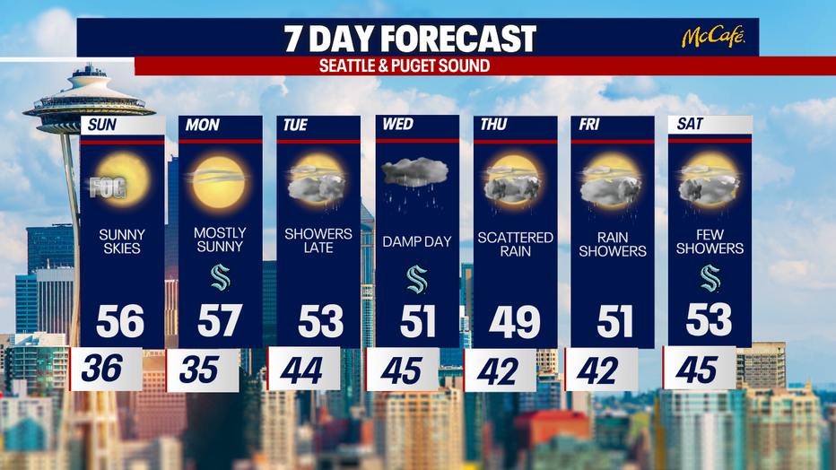 The extended forecast for the Seattle Metro area. 