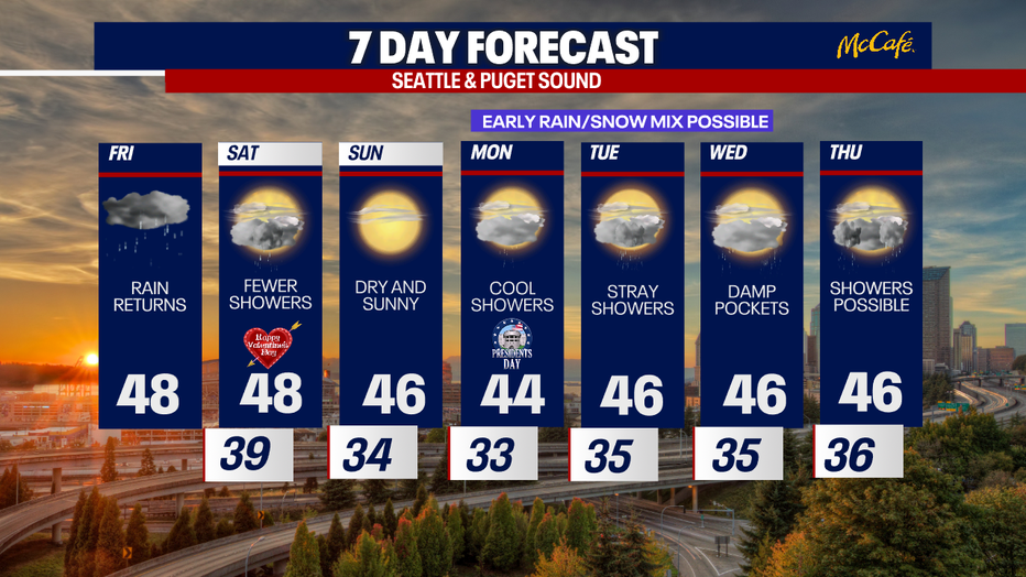 Seattle weather is giving us a little bit of everything in the new 7-day forecast — sunshine breaks, shower chances, and classic Pacific Northwest ups and downs.