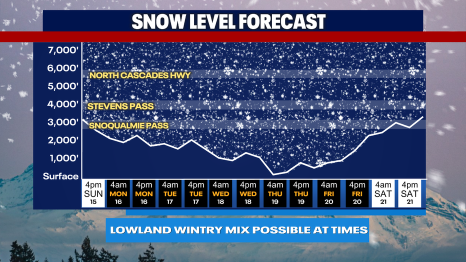 Forecast snow levels this week. 