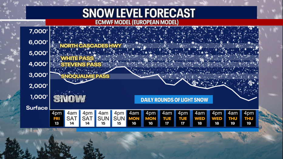 A graph showing the snow level forecast in the Washington Cascades.