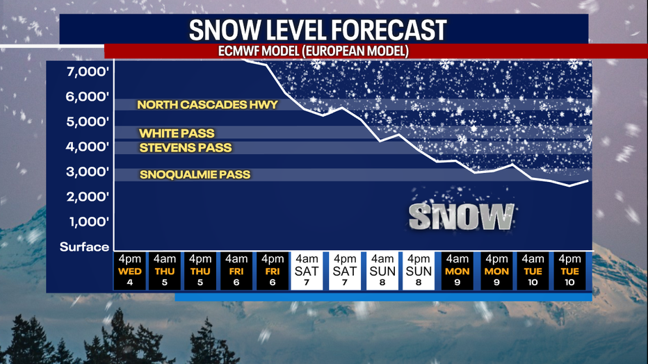 A graph showing the snow level forecast in the Washington Cascades.