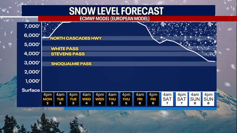 Snow levels will increase in Washington midweek.