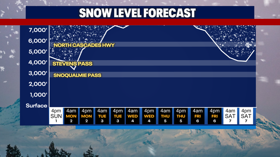 Snow levels will increase in Washington midweek.