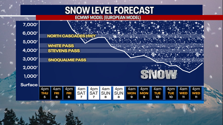 Cooler weather will be back in Seattle and the Washington mountains next week.