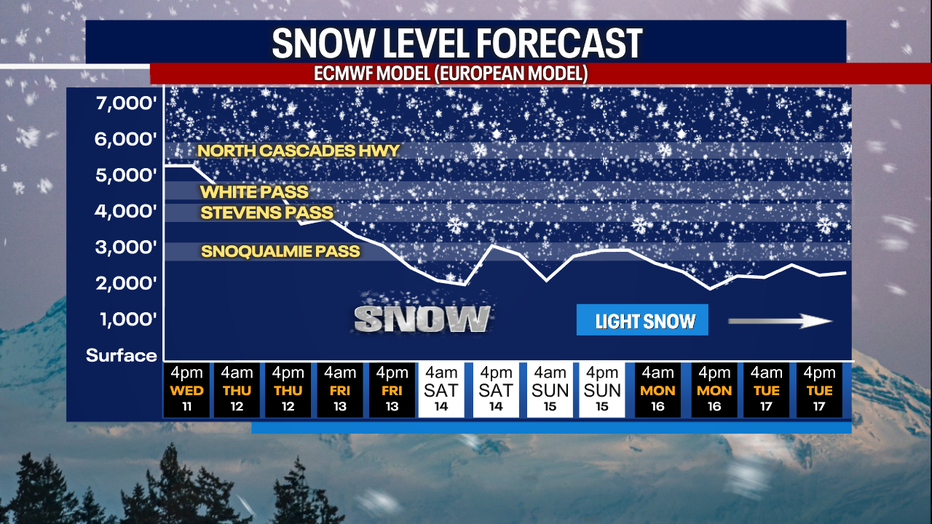 A cool and wet weather pattern will continue in the mountains and the Seattle area next week.