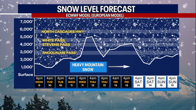 Seattle weather: Active week ahead with rain, wind, and mountain snow