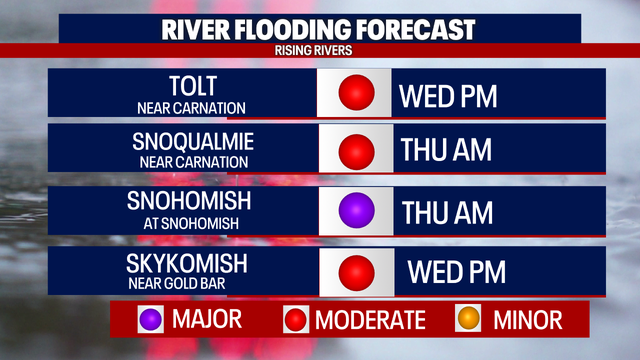 Seattle weather: Rivers rising in western Washington