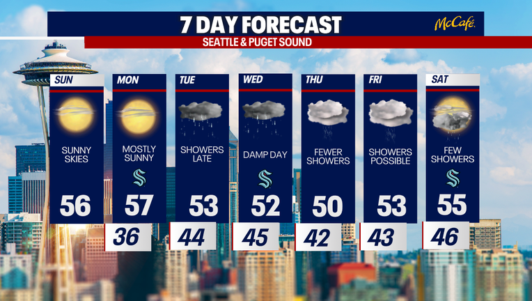 Seattle weather starts bright and crisp, then trends cloudier and wetter midweek.