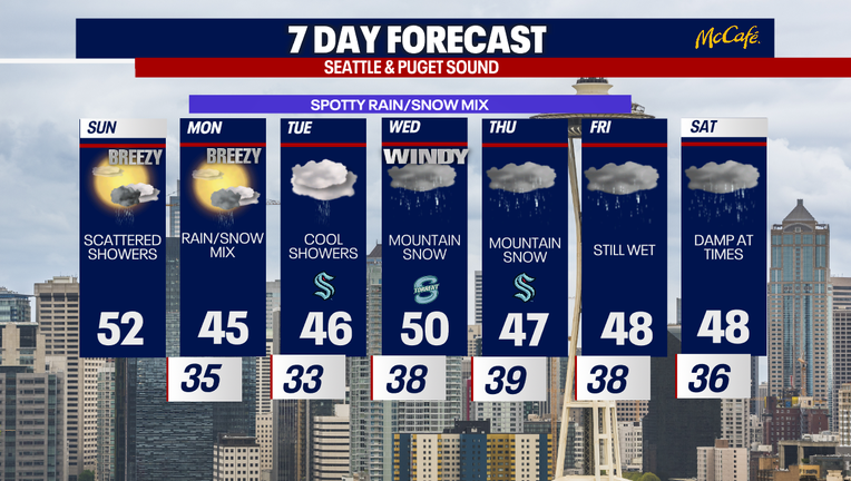 Seattle weather turns cooler this week with several rounds of rain in the lowlands and accumulating snow in the Cascades.