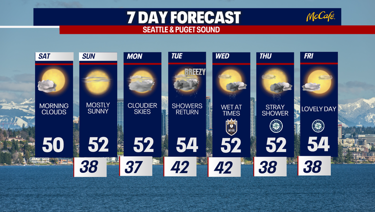 Seattle weather turns quieter after this week’s soaking rain, with drier conditions and gradual clearing expected through much of the upcoming week in Seattle weather.