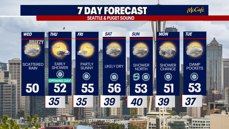 Seattle weather trends quieter late week with dry conditions Thursday, Friday, and Saturday and occasional sun breaks.